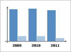 Chiffre d'affaires et Rentabilit