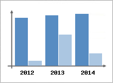 Chiffre d'affaires et Rentabilit
