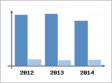Chiffre d'affaires et Rentabilit