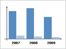 Chiffre d'affaires et Rentabilit