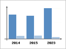 Chiffre d'affaires et Rentabilit