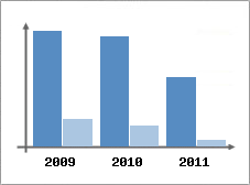 Chiffre d'affaires et Rentabilit