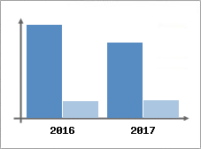 Chiffre d'affaires et Rentabilité