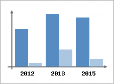 Chiffre d'affaires et Rentabilit