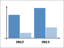 Chiffre d'affaires et Rentabilit