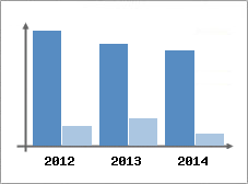 Chiffre d'affaires et Rentabilit