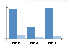 Chiffre d'affaires et Rentabilit