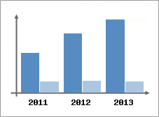 Chiffre d'affaires et Rentabilit