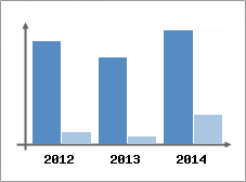 Chiffre d'affaires et Rentabilit