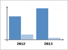 Chiffre d'affaires et Rentabilit