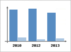 Chiffre d'affaires et Rentabilit