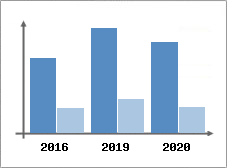 Chiffre d'affaires et Rentabilit