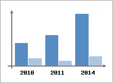 Chiffre d'affaires et Rentabilit