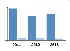 Chiffre d'affaires et Rentabilit