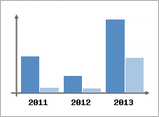 Chiffre d'affaires et Rentabilit