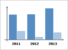 Chiffre d'affaires et Rentabilit