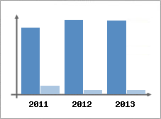 Chiffre d'affaires et Rentabilit