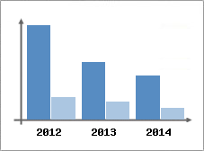Chiffre d'affaires et Rentabilit
