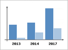 Chiffre d'affaires et Rentabilit