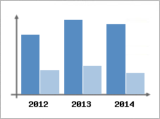Chiffre d'affaires et Rentabilit
