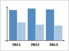 Chiffre d'affaires et Rentabilit