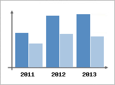 Chiffre d'affaires et Rentabilit