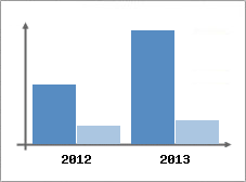 Chiffre d'affaires et Rentabilité