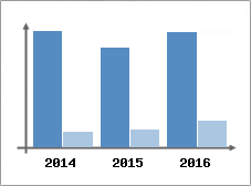 Chiffre d'affaires et Rentabilit