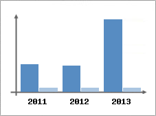 Chiffre d'affaires et Rentabilit
