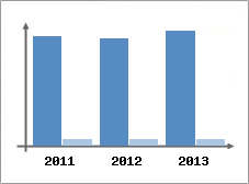 Chiffre d'affaires et Rentabilit