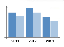 Chiffre d'affaires et Rentabilit