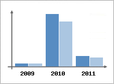 Chiffre d'affaires et Rentabilit