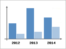 Chiffre d'affaires et Rentabilit