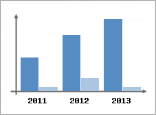 Chiffre d'affaires et Rentabilit