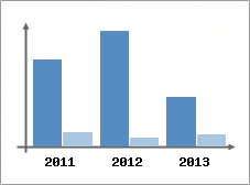 Chiffre d'affaires et Rentabilit