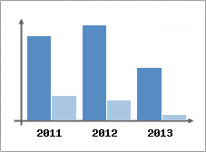 Chiffre d'affaires et Rentabilit