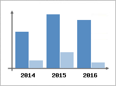 Chiffre d'affaires et Rentabilit