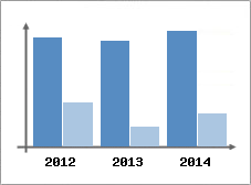 Chiffre d'affaires et Rentabilit