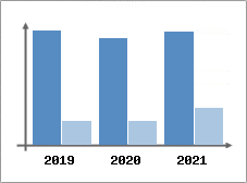 Chiffre d'affaires et Rentabilit