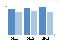 Chiffre d'affaires et Rentabilit