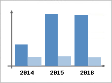 Chiffre d'affaires et Rentabilit