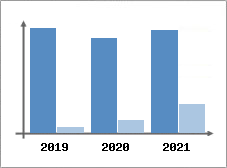 Chiffre d'affaires et Rentabilit