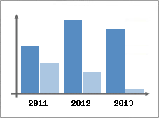 Chiffre d'affaires et Rentabilit