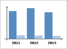 Chiffre d'affaires et Rentabilit