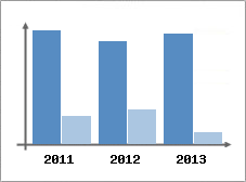 Chiffre d'affaires et Rentabilit