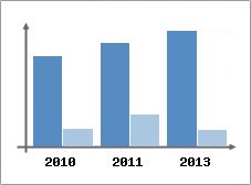Chiffre d'affaires et Rentabilit