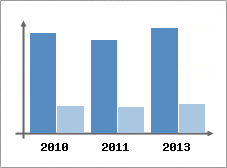Chiffre d'affaires et Rentabilit