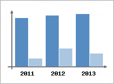 Chiffre d'affaires et Rentabilit