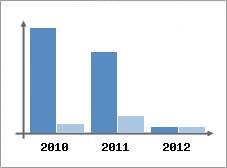 Chiffre d'affaires et Rentabilit