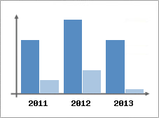 Chiffre d'affaires et Rentabilit